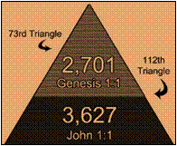 Description: https://sites.google.com/site/mathematicalmonotheism/_/rsrc/1477776625968/ordinal-genesis-1-1-john-1-1-triangle/Triangle-and-Plinth.jpg